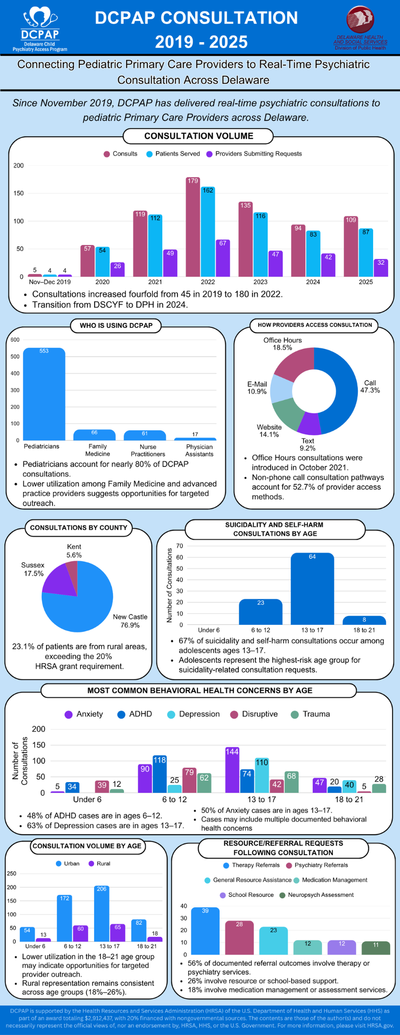 DCPAP consultations from 2019 to 2025: consultation volume, participating providers, access methods, counties served, behavioral health concerns by age, and referrals.