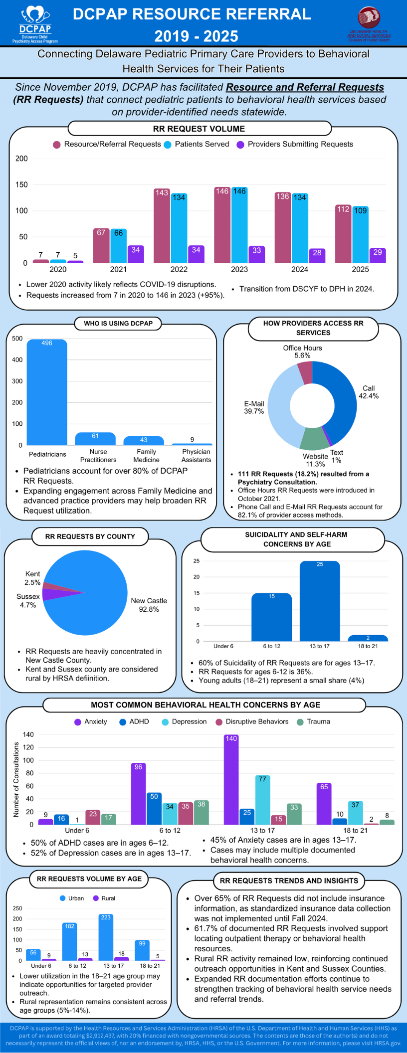 DCPAP resource and referral requests from 2019 to 2025, including request trends, provider participation, patient needs, and services requested.