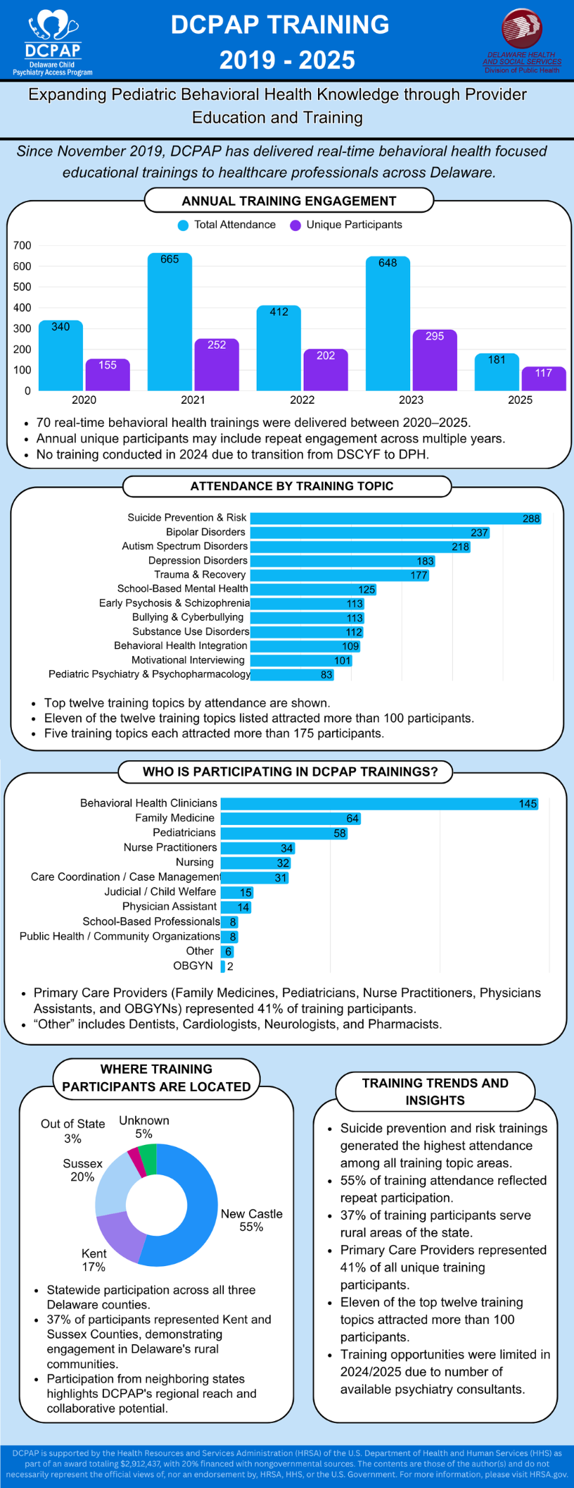 DCPAP statewide training efforts from 2019 to 2025, including training participation and behavioral health education.