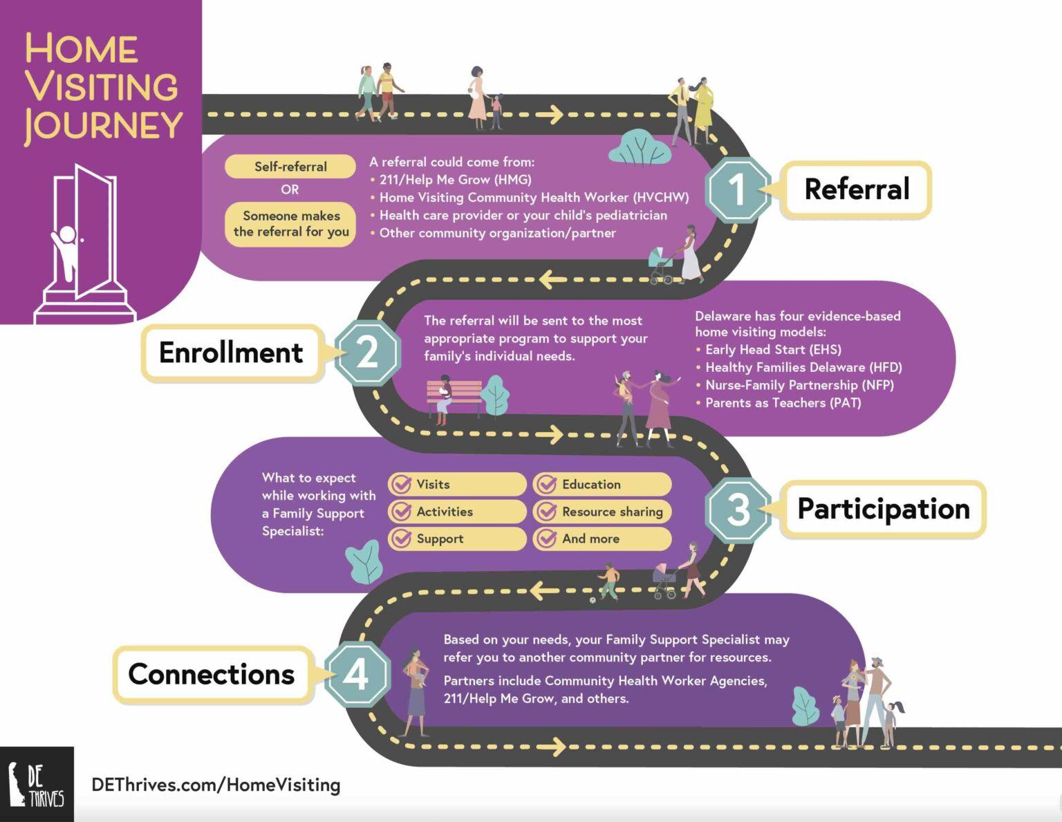 New Resource Highlight: Delaware Home Visiting Journey Map